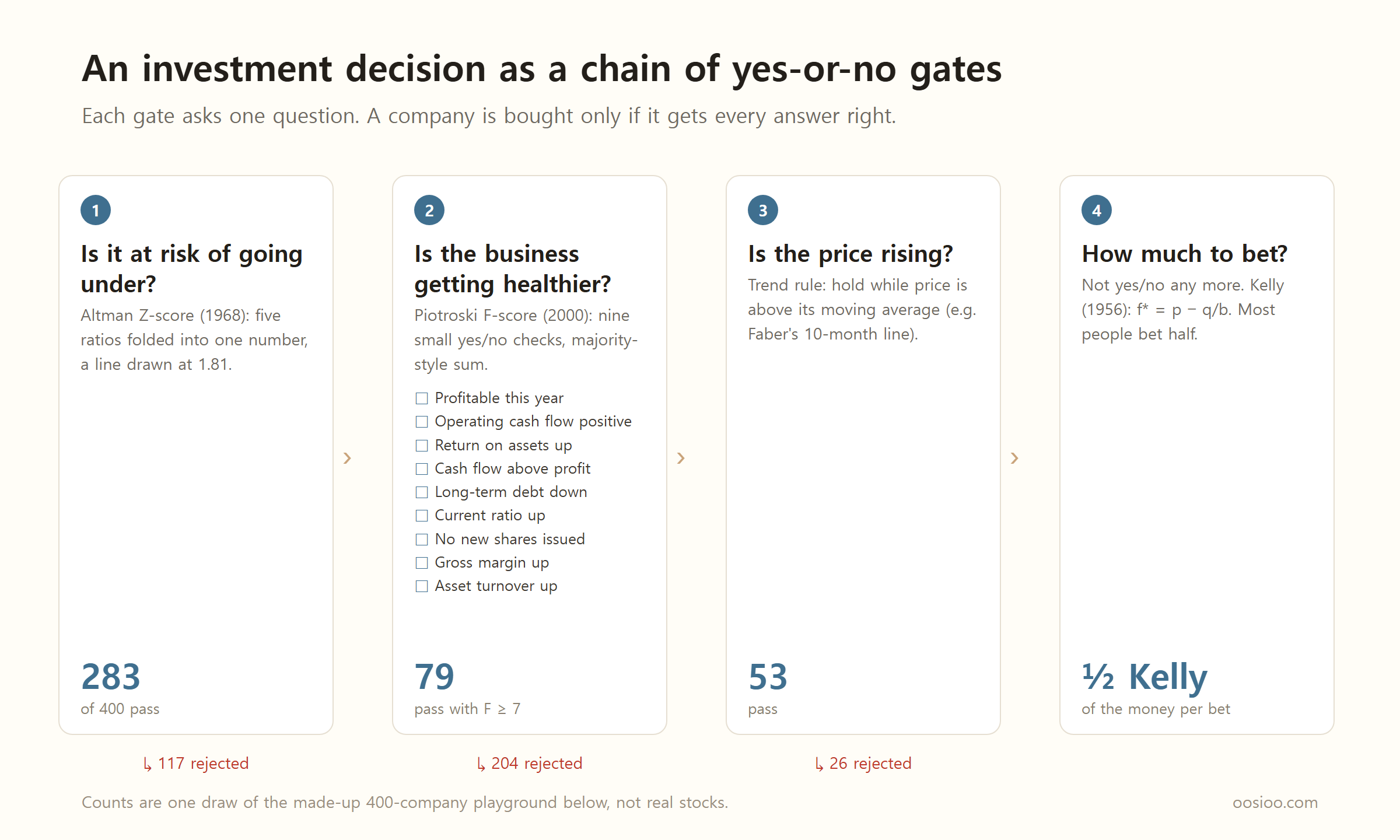 A figure showing an investment decision built from four yes-or-no gates. Gate 1, "Is it at risk of going under?" (Altman Z-score): 283 of 400 pass. Gate 2, "Is the business getting healthier?" (Piotroski F-score, with its nine checks listed): 79 pass with F ≥ 7. Gate 3, "Is the price rising?" (trend rule): 53 pass. Step 4, "How much to bet?" (Kelly formula): half Kelly. Under each gate are the numbers rejected: 117, 204 and 26. The counts are one draw of 400 made-up companies.