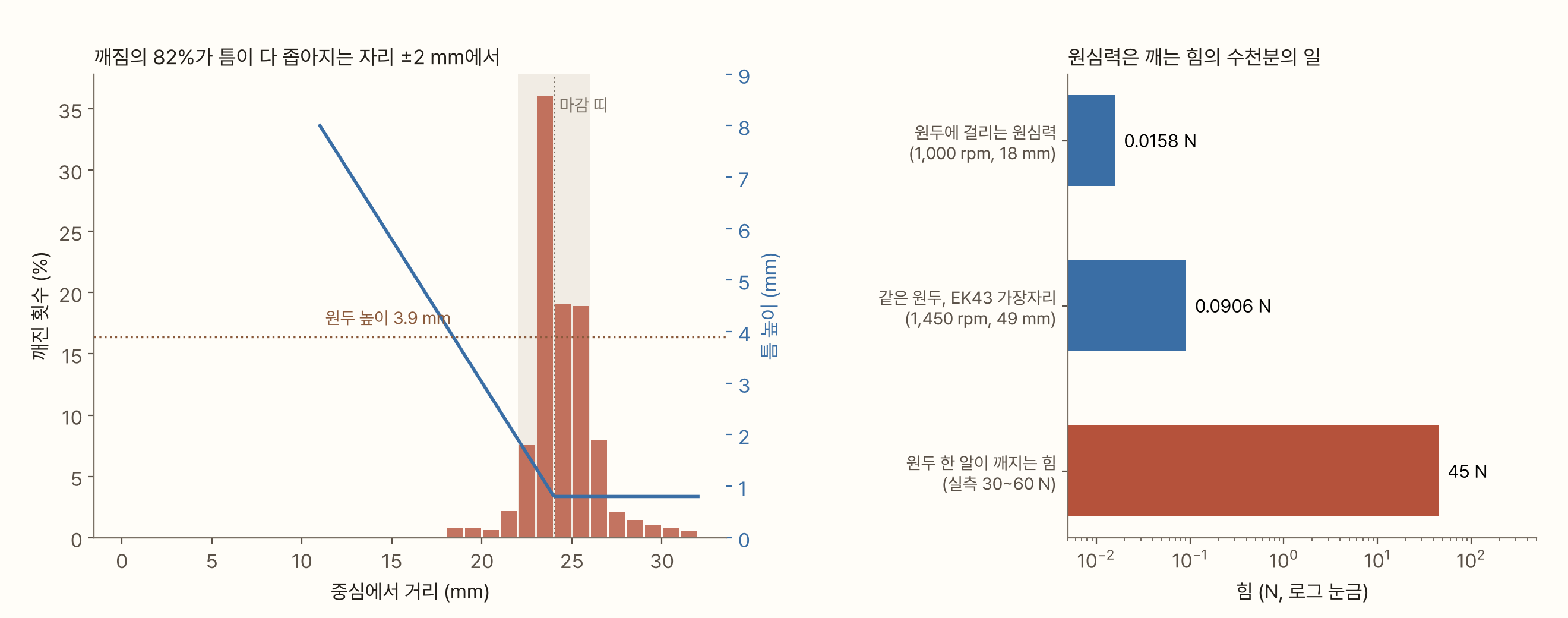 두 그림. 왼쪽은 가로축 중심에서 거리(0~32 mm)에 대한 깨진 횟수의 비율(빨간 막대)과 틈 높이(파란 선)다. 빨간 막대는 18 mm 언저리에서 조금씩 나타나다가, 틈이 다 좁아지는 24 mm 바로 앞뒤(음영 22~26 mm)에서 30%까지 치솟고, 마감 띠 바깥쪽으로 갈수록 낮아진다. 파란 선은 11 mm에서 8 mm로 시작해 24 mm까지 곧게 내려간 뒤 0.8 mm로 평평하다. 점선으로 '원두 높이 3.9 mm'가 표시돼 있다. 제목은 '깨짐의 82%가 틈이 다 좁아지는 자리 ±2 mm에서'다. 오른쪽은 로그 눈금 가로 막대 세 개다. 원두에 걸리는 원심력(1,000 rpm, 18 mm) 0.016 N과 같은 원두가 EK43 가장자리(1,450 rpm, 49 mm)에서 받는 원심력 0.091 N은 파란 막대이고, 원두 한 알이 깨지는 힘(실측 30~60 N)은 빨간 막대로 45 N이다