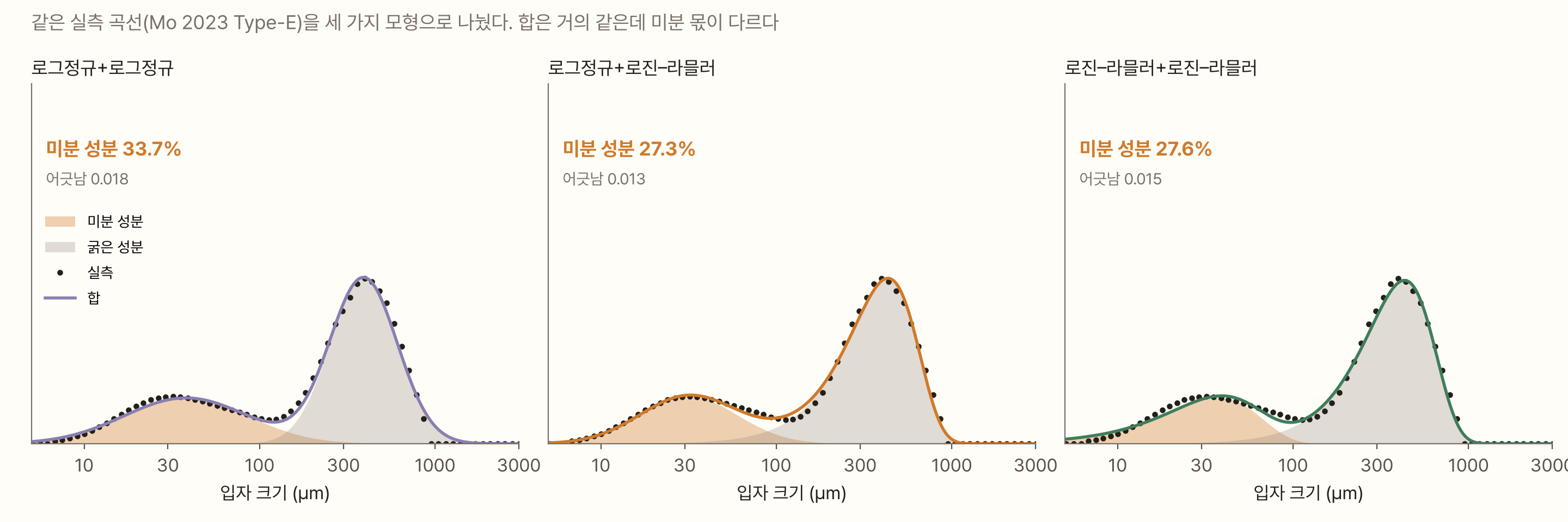 세 그래프가 나란히 있다. 모두 같은 실측 Type-E 분포(검은 점)에 혼합 모형을 맞춘 것이고, 주황으로 칠한 부분이 미분 성분, 회색이 굵은 성분이다. 왼쪽 로그정규+로그정규는 미분 성분 33.7%, 어긋남 0.018이고 주황 성분이 100 µm 너머까지 넓게 퍼져 있다. 가운데 로그정규+로진–라믈러는 미분 성분 27.3%, 어긋남 0.013이고 주황 성분이 100 µm 근처에서 끝나며 회색 성분의 왼쪽 꼬리가 길게 내려온다. 오른쪽 로진–라믈러+로진–라믈러는 미분 성분 27.6%, 어긋남 0.015다. 세 그래프 모두 합한 곡선은 검은 점을 거의 똑같이 따라간다