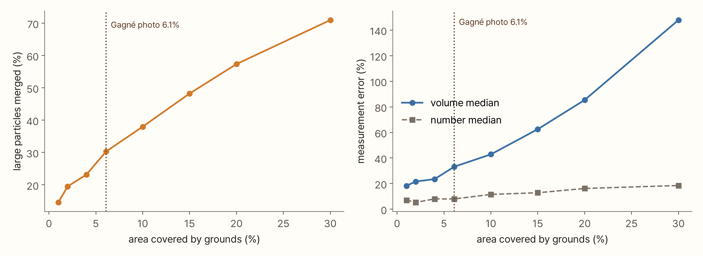 Two charts. Left: x-axis is the area covered by grounds (1–30%), y-axis the share of large particles merged, rising from 15% at 1% to 30% at 6.1% and 71% at 30%. Right: the measurement error on the same x-axis; the volume-median error rises from 18% to 33% to 148%, and the number-median error rises slowly from 7% to 19%. Both panels mark the Gagné photo's 6.1% with a dotted line