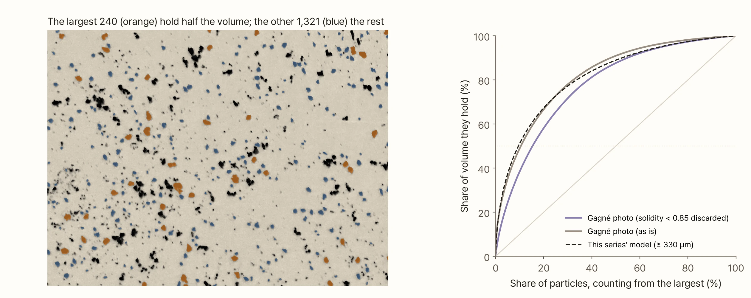On the left, part of Gagné's example photo. The 240 largest particles are coloured orange and the rest blue; blobs discarded for low solidity stay black. Orange particles are sparse and blue ones far more numerous. The graph on the right plots the share of particles counted from the largest (horizontal) against the share of volume they hold (vertical). All three curves bulge strongly toward the top left: the largest 15% of particles hold half the volume