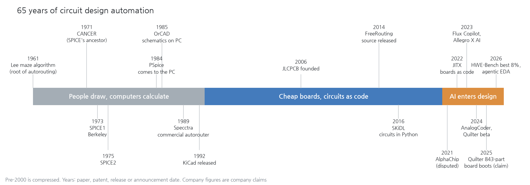 A timeline of 65 years of circuit design automation. The gray band (1961–1993), "people draw, computers calculate", has the 1961 Lee maze algorithm, 1971 CANCER, 1973 SPICE1, 1975 SPICE2, 1984 PSpice, 1985 OrCAD, 1989 Specctra and 1992 KiCad. The blue band (1993–2020), "cheap boards and circuits as code", has JLCPCB founded in 2006, FreeRouting's source released in 2014, and SKiDL in 2016. The orange band (2021–), "AI enters design", has the 2021 AlphaChip paper (reproducibility dispute), JITX in 2022, Flux Copilot and Allegro X AI in 2023, AnalogCoder and the Quilter beta in 2024, Quilter's 843-part board booting in 2025 (company announcement), and in 2026 a top score of 8% on HWE-Bench and agentic EDA