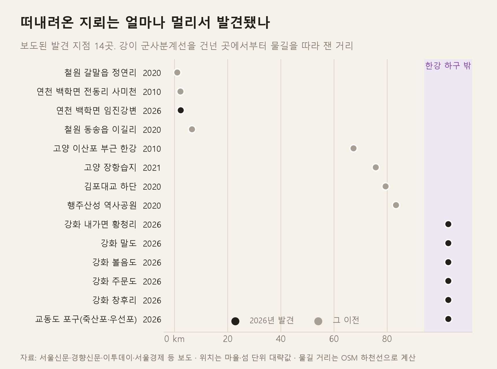 보도된 유실 지뢰 발견 지점 14곳을 분계선에서 물길 거리로 늘어놓은 점 그래프. 연천·철원 네 곳은 0~7 km, 고양·김포 네 곳은 67~83 km, 강화 섬과 포구 여섯 곳은 한강 하구 밖에 모여 있다