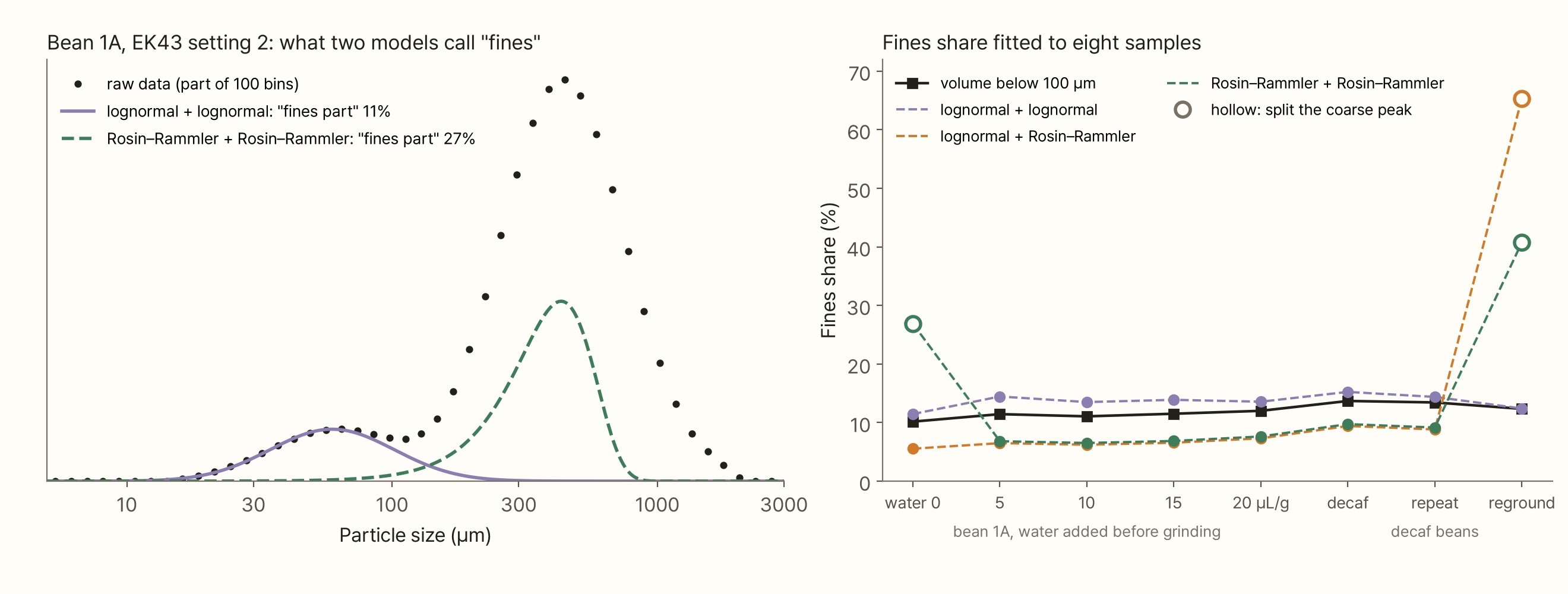 Two graphs. On the left is the raw data (black dots) for bean 1A ground at EK43 setting 2, with a low peak near 60 µm and a high peak near 450 µm. The purple solid line (the fines part chosen by lognormal + lognormal, 11%) follows the low peak. The green dashed line (the fines part chosen by Rosin–Rammler + Rosin–Rammler, 27%) leaves the low peak empty and takes about half of the high peak. On the right is the fines share fitted to the eight samples. The volume below 100 µm (black squares) is 10–14%, two lognormals (purple) give 11–15%, and the two models with a Rosin–Rammler coarse part (orange and green) mostly give 6–10%. Three hollow circles mark fits that split the coarse peak: green 27% for the water-0 sample, and green 41% and orange 65% for the reground sample