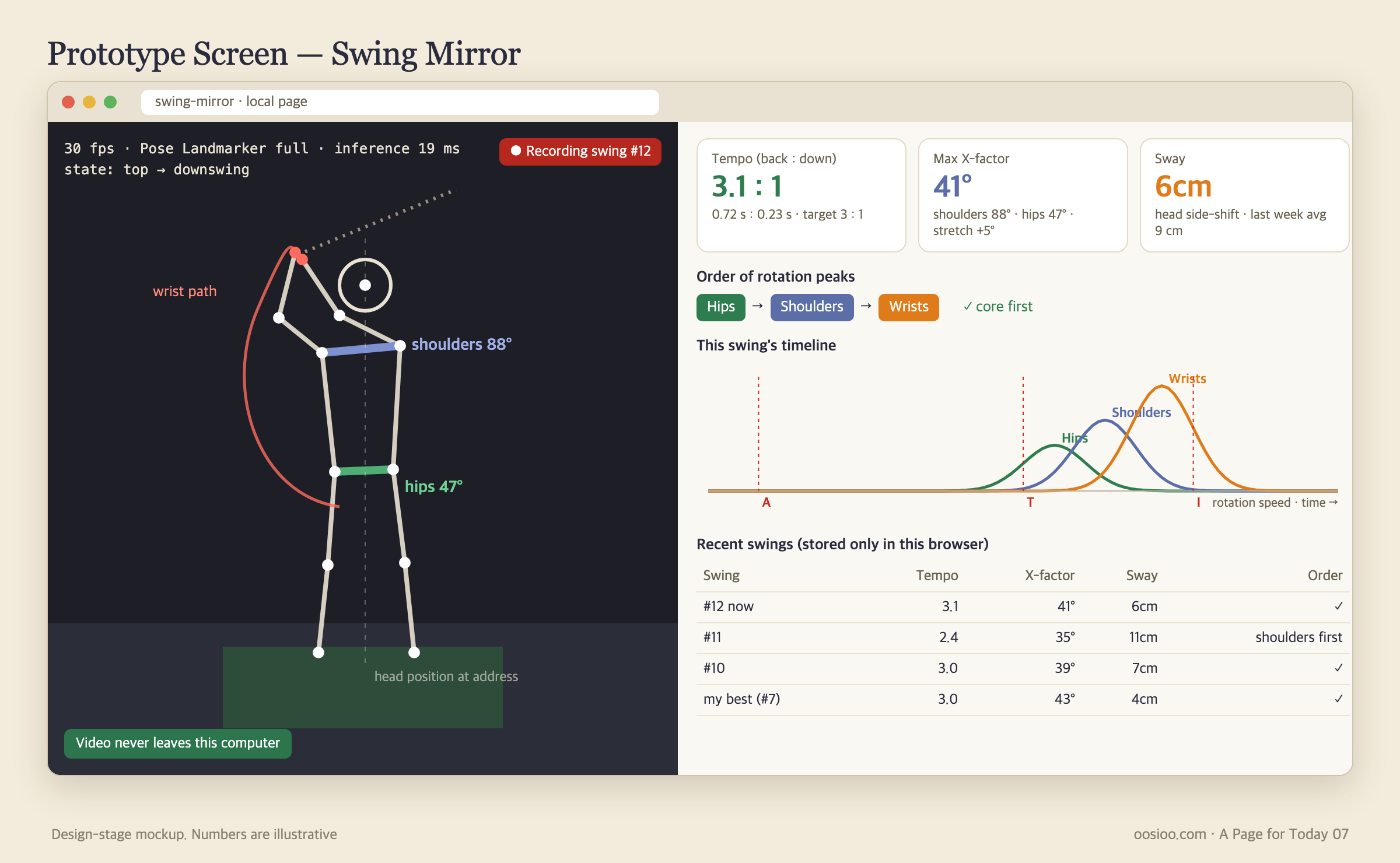 The Swing Mirror prototype screen. On the left, a skeleton and wrist path over the webcam video, with shoulders at 88 degrees and hips at 47 degrees. On the right, cards for a 3.1:1 tempo, a 41-degree maximum X-factor and 6 cm of sway, the order of rotation peaks, a timeline and a table of recent swings