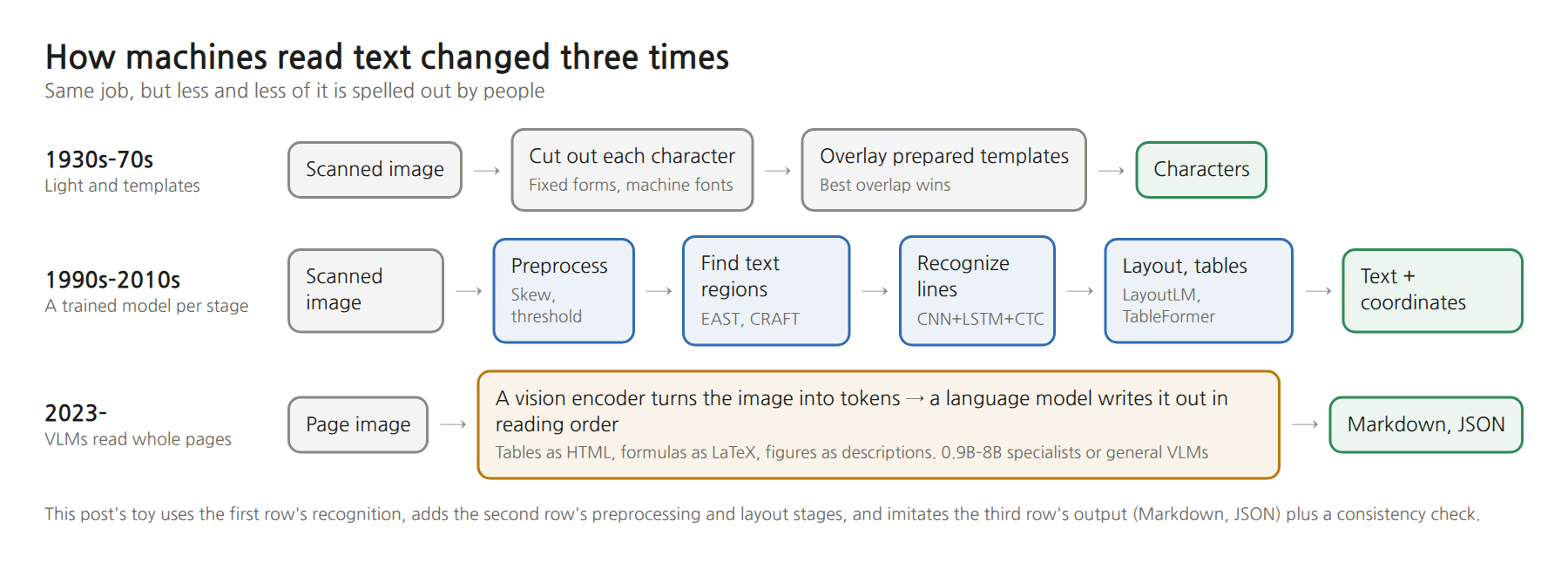 A flow diagram of three generations of reading text. 1930s–70s: scanned image → cut out each character → overlay prepared templates → characters. 1990s–2010s: scanned image → preprocess → find text regions (EAST, CRAFT) → recognise lines (CNN+LSTM+CTC) → layout and tables (LayoutLM, TableFormer) → text plus coordinates. 2023 onwards: page image → a vision encoder and language model write it out in reading order → Markdown, JSON