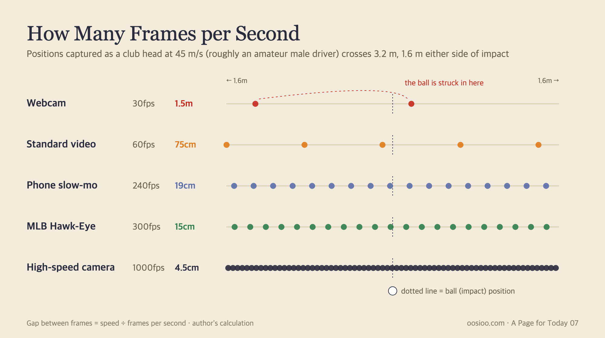 How many frames per second determines where the club head gets captured around impact. 30 fps leaves 1.5 m between frames, 60 fps 75 cm, 240 fps phone slow-motion about 19 cm, 300 fps Hawk-Eye 15 cm, 1,000 fps 4.5 cm