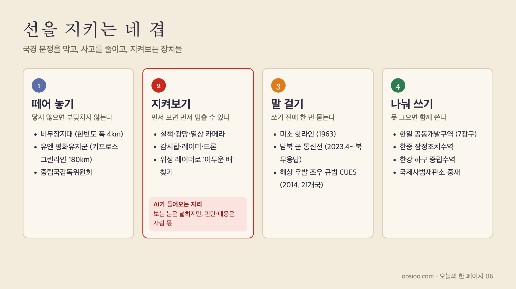 국경 분쟁을 막는 장치의 네 겹. 떼어 놓기(완충지대·평화유지군), 지켜보기(철책·센서·위성·AI), 말 걸기(핫라인·해상 조우 규범), 나눠 쓰기(공동개발구역·중립수역·국제 재판)